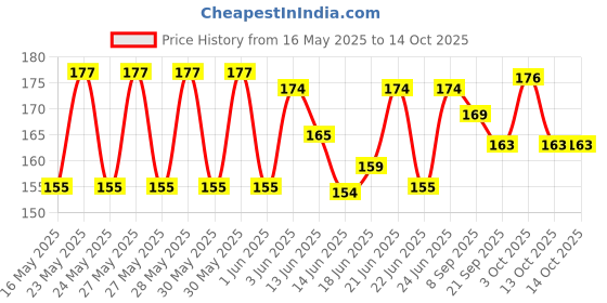flipkart.com mrf cx GENIUS STICKER Bat Sticker mrf cx Price History Graph from 16 May 2025 to 13 Oct 2025
