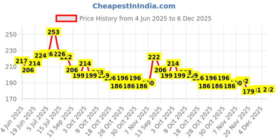 flipkart.com mrf cx MRF Genius Bat Sticker premium quality (Pack of 2) Bat Sticker mrf cx Price History Graph from 4 Jun 2025 to 5 Dec 2025
