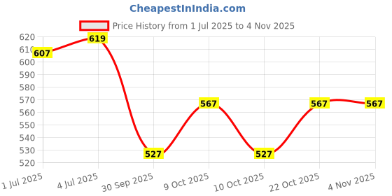 flipkart.com sportsworld MRF DIGITAL 3D Embossed Bat Sticker sportsworld Price History Graph from 1 Jul 2025 to 4 Nov 2025