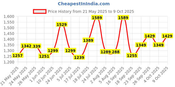 flipkart.com mrf FG 90/90 -12 54J 0 Front & Rear Two Wheeler Tyre mrf Price History Graph from 21 May 2025 to 9 Oct 2025