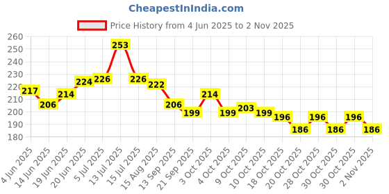 flipkart.com mrf cx MRF Genius Bat Sticker premium quality (Pack of 2) Bat Sticker mrf cx Price History Graph from 4 Jun 2025 to 30 Oct 2025