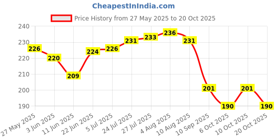 flipkart.com mrf dc MRF GENIUS BAT STICKER WITH BAT GRIP Bat Sticker mrf dc Price History Graph from 27 May 2025 to 20 Oct 2025