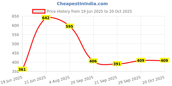 flipkart.com mrf GENIUS EDITION Poplar Willow Cricket Bat For 15+ Yrs mrf Price History Graph from 19 Jun 2025 to 17 Oct 2025