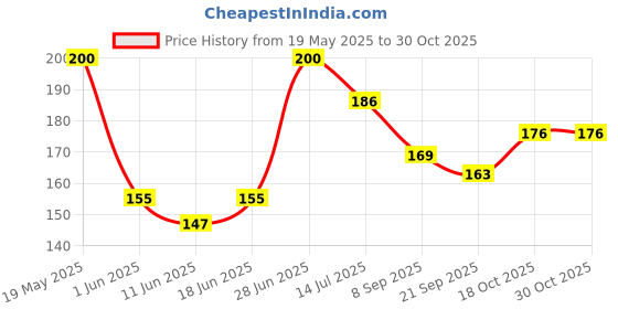 flipkart.com mrf rd M_RF GRAND EDITION VIRAT KOHLI SIGN ADHESIVE Bat Sticker (Red) Bat Sticker mrf rd Price History Graph from 19 May 2025 to 30 Oct 2025