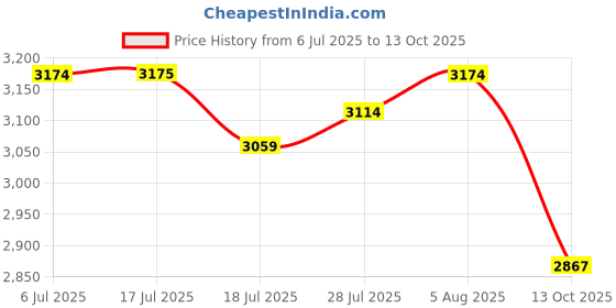 flipkart.com hf MRF GRAND EDITION VK-18 of 3 No ( Ideal For 8 Years ) Complete Cricket Kit hf Price History Graph from 6 Jul 2025 to 13 Oct 2025