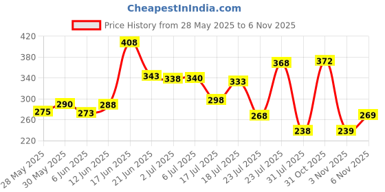 flipkart.com hf MRF GRAND EDITON VK-18 ( Ideal For 15-21 Years) Hard Plastic bat for tennis ball PVC/Plastic CricketBat For 15+ Yrs hf Price History Graph from 28 May 2025 to 3 Nov 2025