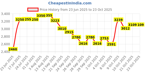 flipkart.com hf MRF GRAND Virat Kolhi VK-18 Set of 4 NO ( Ideal For 8-10 Years ) Complete Cricket Kit hf Price History Graph from 23 Jun 2025 to 23 Oct 2025