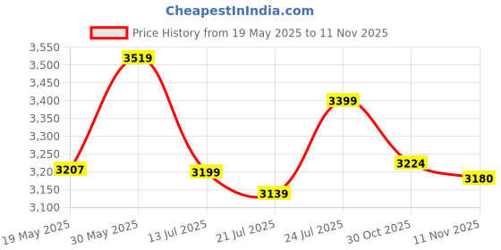 flipkart.com hf MRF GRAND Virat Kolhi VK-18 Set of 6 NO ( Ideal For 11-14 Years ) Complete Cricket Kit hf Price History Graph from 19 May 2025 to 11 Nov 2025