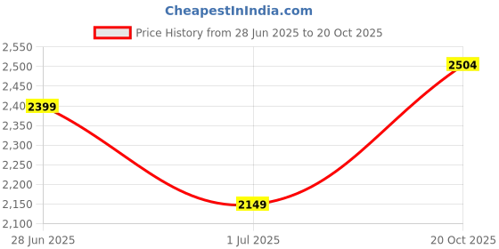 flipkart.com mrf grip Meteor 100/90-18 56P Tubeless Bike Rear Two Wheeler Tyre mrf Price History Graph from 28 Jun 2025 to 20 Oct 2025