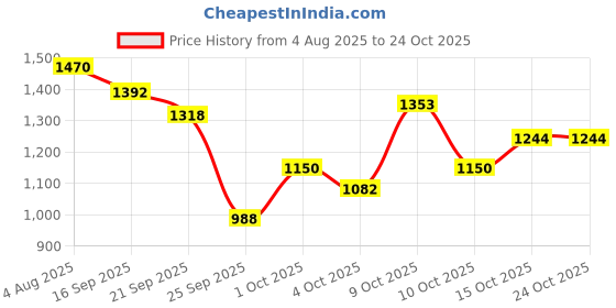flipkart.com vvm Mrf Hard Tennis Kashmiri Willow Bat Kashmir Willow Cricket Bat For 15+ Yrs vvm Price History Graph from 4 Aug 2025 to 22 Oct 2025