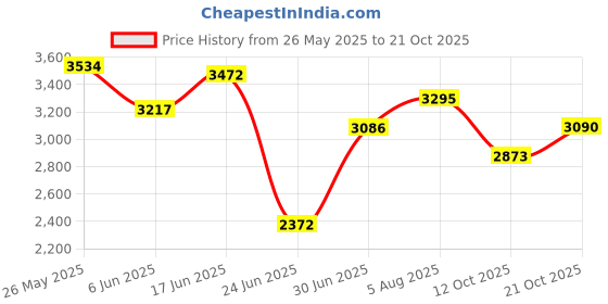 flipkart.com hf MRF LEAGUE Legend Junior Set of 4 No ( Ideal For 8-10 Years ) Cricket Kit hf Price History Graph from 26 May 2025 to 21 Oct 2025