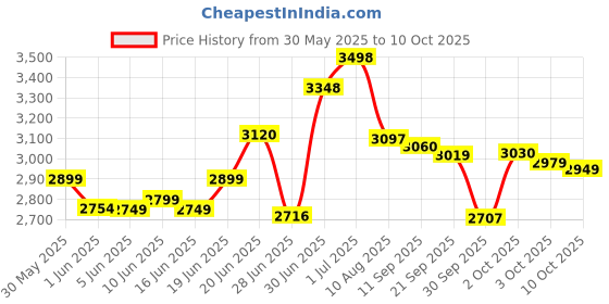 flipkart.com mrf M 120/80-17 61P 120/80-17 TL Rear Two Wheeler Tyre mrf Price History Graph from 30 May 2025 to 10 Oct 2025