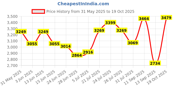 flipkart.com mrf M 120/80-18 62P Tubeless Bike Tyre Rear Two Wheeler Tyre mrf Price History Graph from 31 May 2025 to 19 Oct 2025