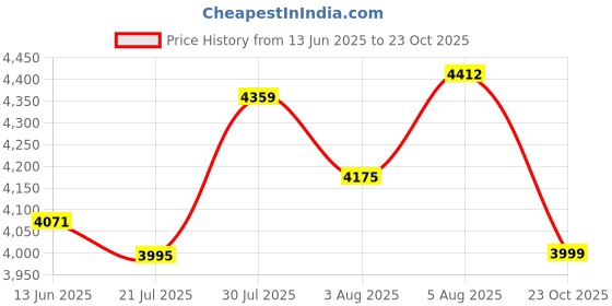flipkart.com mrf Metero-M 140/70-17 66S Tubeless Bike REAR Tyre Rear Two Wheeler Tyre mrf Price History Graph from 13 Jun 2025 to 23 Oct 2025