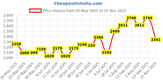 flipkart.com mrf Nylogrip 3.50-19 57P Tube Type Bike Tyre Rear Rear Two Wheeler Tyre mrf Price History Graph from 20 May 2025 to 15 Nov 2025