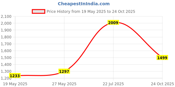 flipkart.com mrf Nylogrip plus 90/90-10 50J TVS StreaK , zest scooter tyre Front & Rear Two Wheeler Tyre mrf Price History Graph from 19 May 2025 to 24 Oct 2025