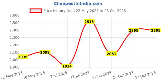 flipkart.com mrf Nylogrip Zapper-C 100/90-17 55P Tubeless Bike Rear Two Wheeler Tyre mrf Price History Graph from 22 May 2025 to 21 Oct 2025