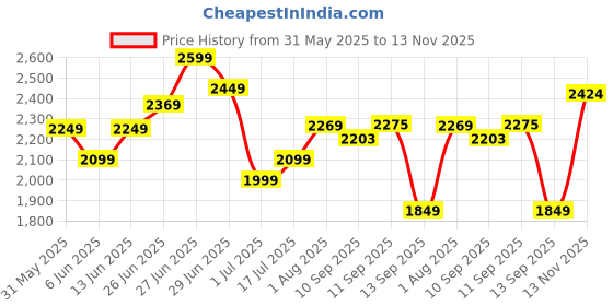 flipkart.com mrf Nylogrip Zapper-C 110/80 -17 57P Tubeless Bike Tyre, 110-80-17 110/80-17 Rear Two Wheeler Tyre mrf Price History Graph from 31 May 2025 to 13 Nov 2025