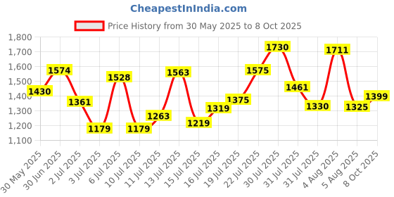 flipkart.com mrf Nylogrip Zapper N4 90/100-10 53J Tubeless Scooter Tyre 2 Wheeler Tyre mrf Price History Graph from 30 May 2025 to 8 Oct 2025