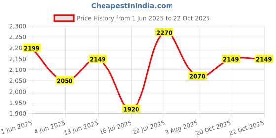 flipkart.com mrf Nylon Zapper-P 90/90 R18 51P Tubeless Motorcycle Rear Two Wheeler Tyre mrf Price History Graph from 1 Jun 2025 to 22 Oct 2025
