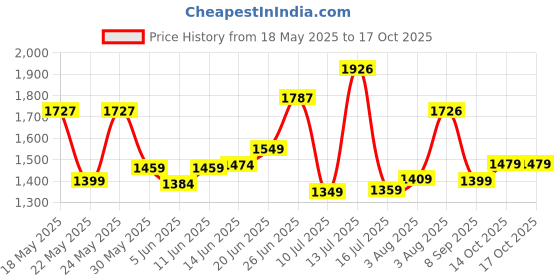 flipkart.com mrf OGRIP METEOR-M 90/90-12 54J TUBELESS SCOOTER Tyre, Rear Two Wheeler Tyre mrf Price History Graph from 18 May 2025 to 14 Oct 2025