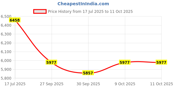 flipkart.com mrf Perfinza Car Tyre 4 Wheeler Tyre mrf Price History Graph from 17 Jul 2025 to 9 Oct 2025