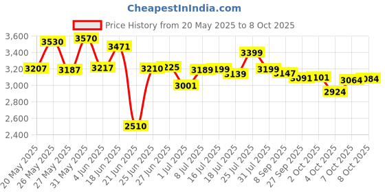 flipkart.com hf MRF Prodigy Edition Set Of 5 no ( Ideal for 10-12 Years ) Cricket Kit hf Price History Graph from 20 May 2025 to 8 Oct 2025