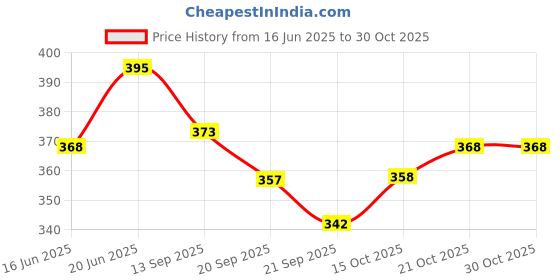 flipkart.com funskool MRF Racing Jeep funskool Price History Graph from 16 Jun 2025 to 30 Oct 2025
