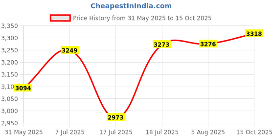 flipkart.com mrf REVZ S 130/70 R17 62P Tubeless Motorcycle Rear Two Wheeler Tyre mrf Price History Graph from 31 May 2025 to 15 Oct 2025
