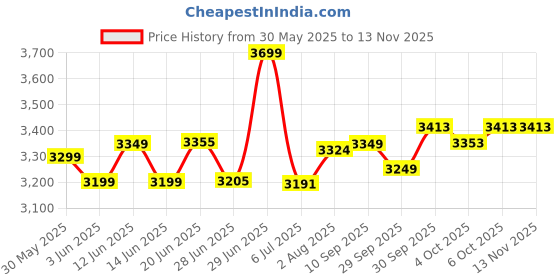 flipkart.com mrf Revz-Y 140-60 R17 Rear Two Wheeler Tyre mrf Price History Graph from 30 May 2025 to 12 Nov 2025