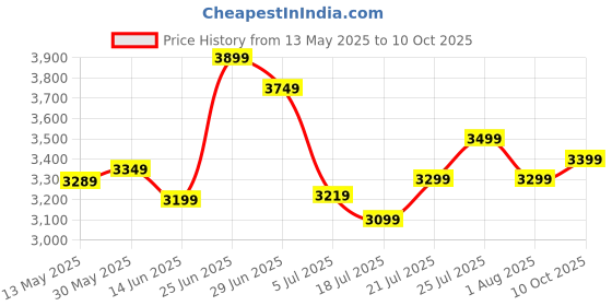 flipkart.com mrf REVZ-Y 140/60 R17 Rear Two Wheeler Tyre mrf Price History Graph from 13 May 2025 to 10 Oct 2025