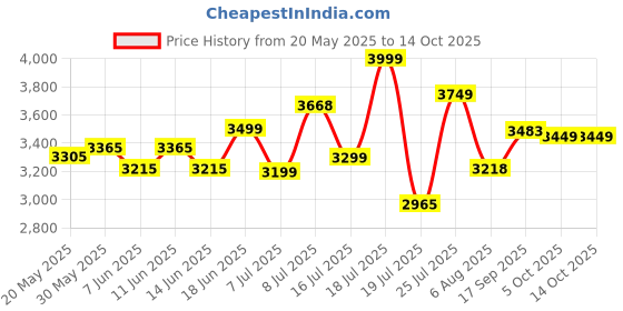 flipkart.com mrf REVZ-Y 140/60 R17 Tubeless Motorcycle Tyre Rear Two Wheeler Tyre mrf Price History Graph from 20 May 2025 to 14 Oct 2025