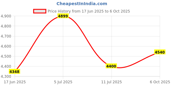 flipkart.com mrf SAVARI N8 8PR 4 Wheeler Tyre mrf Price History Graph from 17 Jun 2025 to 6 Oct 2025