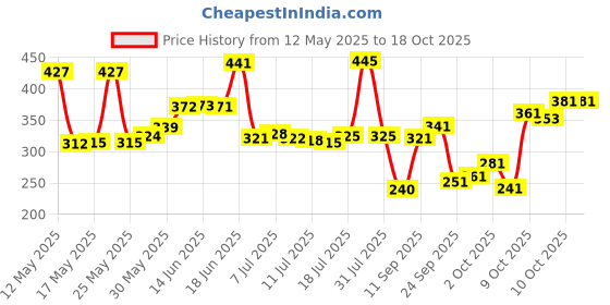 flipkart.com mrf SIGNATURE GENIUS GRADE BAT Poplar Willow CricketBat For 15+ Yrs mrf Price History Graph from 12 May 2025 to 18 Oct 2025