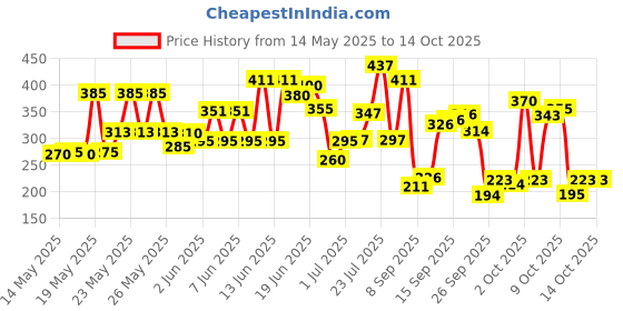 flipkart.com mrf (SIZE-4) genius grand virat kohli signed Poplar Willow CricketBat For 10 - 12 Yrs mrf Price History Graph from 14 May 2025 to 13 Oct 2025