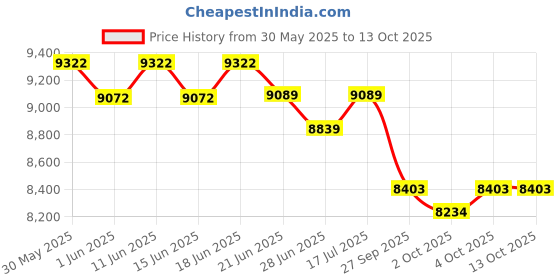 flipkart.com mrf SUPER LUG FIFTY - 12 PR 4 Wheeler Tyre mrf Price History Graph from 30 May 2025 to 12 Oct 2025
