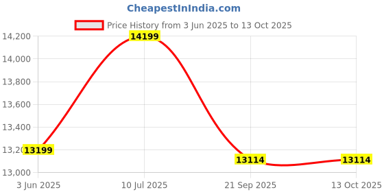 flipkart.com mrf SUPER LUG FIFTY PLUS-R 4 Wheeler Tyre mrf Price History Graph from 3 Jun 2025 to 12 Oct 2025