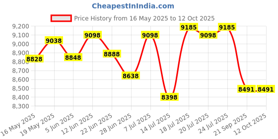 flipkart.com mrf SUPER MILER 99-10 PR 4 Wheeler Tyre mrf Price History Graph from 16 May 2025 to 12 Oct 2025