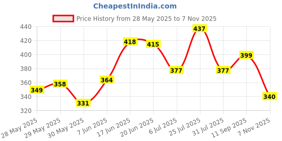 flipkart.com mrf Virat Kohli bat|Size-4| For 8-11 Years Boys/Girls|Tennis Ball With Cover|Under 500 Poplar Willow Cricket Bat For 9 - 11 Yrs mrf Price History Graph from 28 May 2025 to 7 Nov 2025