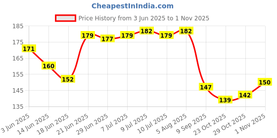 flipkart.com kyrios MRF vk Sticker Cricket Bat Grand Edition Super Premium Quality Bat Sticker kyrios Price History Graph from 3 Jun 2025 to 1 Nov 2025