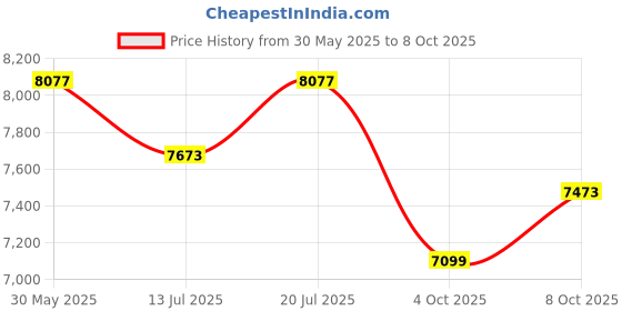 flipkart.com mrf WANDERER A/S 4 Wheeler Tyre mrf Price History Graph from 30 May 2025 to 8 Oct 2025