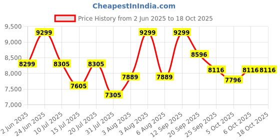 flipkart.com mrf WANDERER Sport 215/65 R16 4 Wheeler Tyre mrf Price History Graph from 2 Jun 2025 to 18 Oct 2025