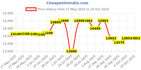 flipkart.com mrf WANDERER STREET 205/60 R16 92H 4 Wheeler Tyre mrf Price History Graph from 27 May 2025 to 10 Oct 2025