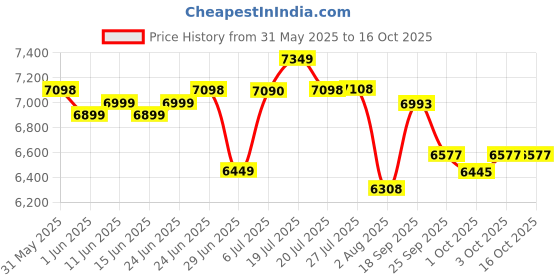 flipkart.com mrf WANDERER STREET 205/60 R16 92H 4 Wheeler Tyre mrf Price History Graph from 31 May 2025 to 16 Oct 2025