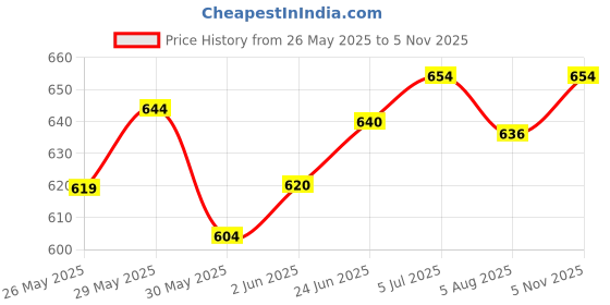 flipkart.com mrf Wooden size 6 cricket bat with cover & 3 tennis balls combo Poplar Willow CricketBat For 15+ Yrs mrf Price History Graph from 26 May 2025 to 5 Nov 2025