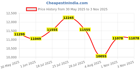 flipkart.com mrf Wsl 235/65 R17 104H-1 Tubeless Car Tyre For Tata-Aria 4 Wheeler Tyre mrf Price History Graph from 30 May 2025 to 1 Nov 2025