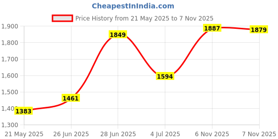 flipkart.com mrf ZAPPER C1 4 Wheeler Tyre mrf Price History Graph from 21 May 2025 to 7 Nov 2025