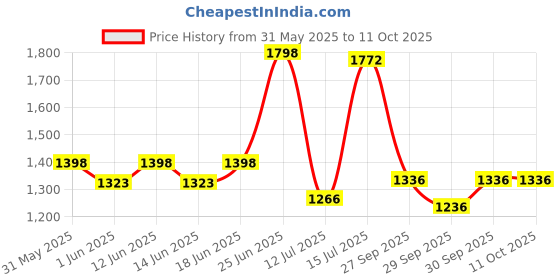 flipkart.com mrf zapper c1 90/100/10 Front & Rear Two Wheeler Tyre mrf Price History Graph from 31 May 2025 to 10 Oct 2025