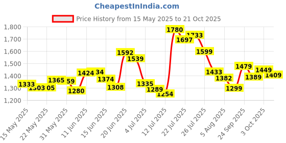 flipkart.com mrf ZAPPER C1 (NEW MODEL) 90/100-10 53J Front & Rear Two Wheeler Tyre mrf Price History Graph from 15 May 2025 to 21 Oct 2025