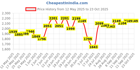 flipkart.com mrf ZAPPER FN 100/80-12 56L TUBELESS FRONT TYRE Front Two Wheeler Tyre mrf Price History Graph from 12 May 2025 to 23 Oct 2025